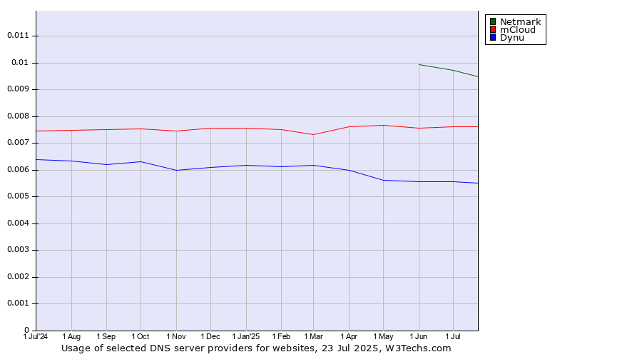 Historical trends in the usage of Netmark vs. mCloud vs. Dynu