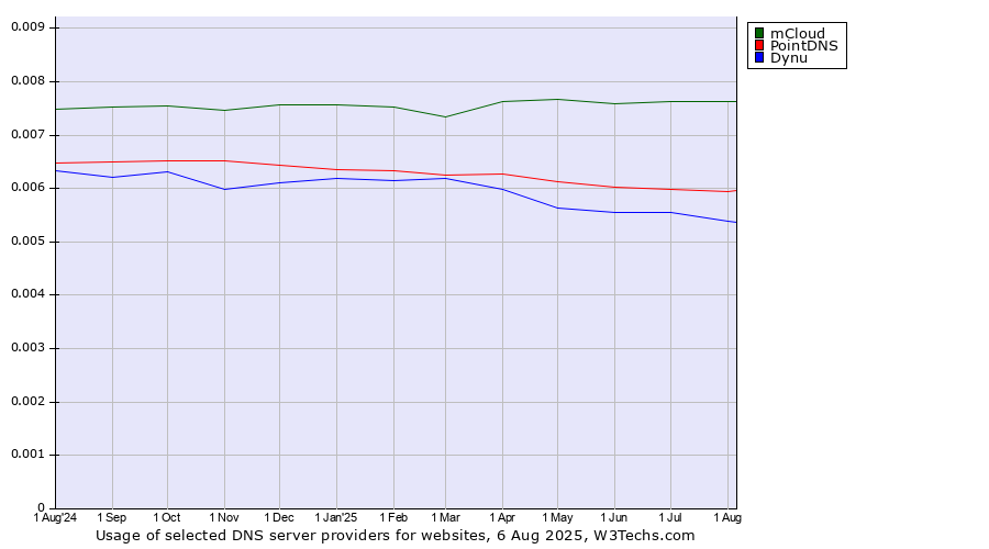 Historical trends in the usage of mCloud vs. PointDNS vs. Dynu