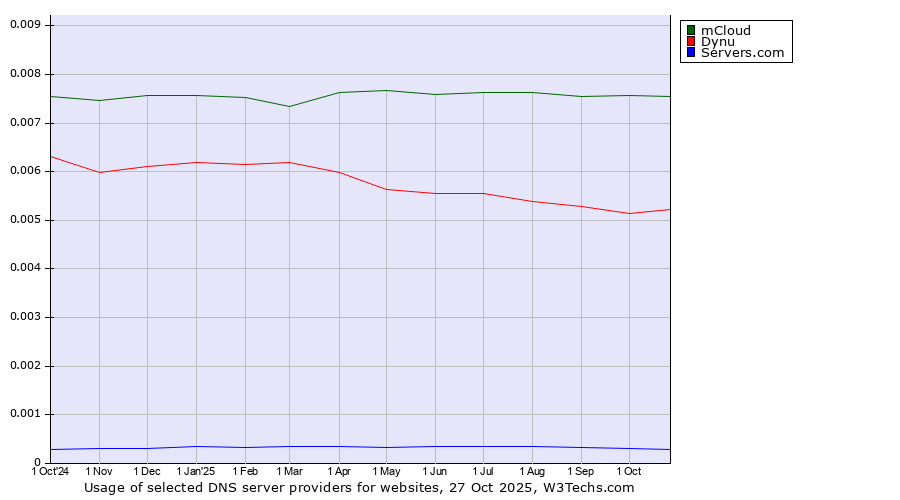 Historical trends in the usage of mCloud vs. Dynu vs. Servers.com