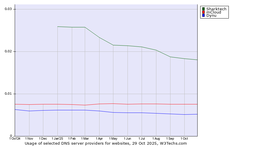 Historical trends in the usage of Sharktech vs. mCloud vs. Dynu