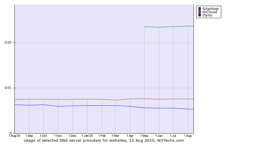 Historical trends in the usage of SiteHost vs. mCloud vs. Dynu