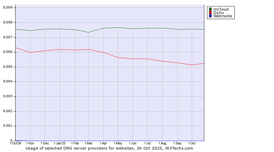 Historical trends in the usage of mCloud vs. Dynu vs. Webnode