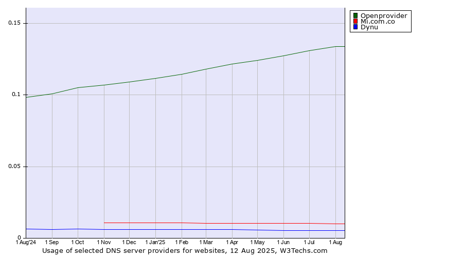 Historical trends in the usage of Openprovider vs. Mi.com.co vs. Dynu