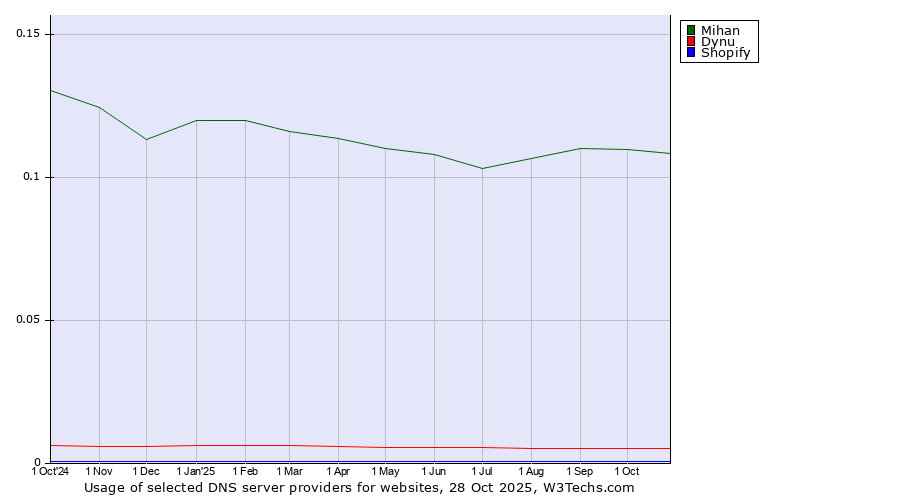 Historical trends in the usage of Mihan vs. Dynu vs. Shopify