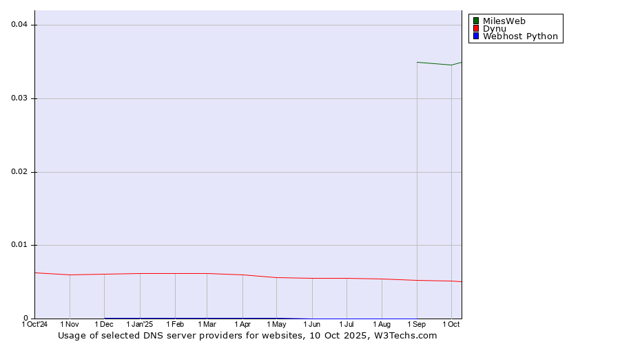 Historical trends in the usage of MilesWeb vs. Dynu vs. Webhost Python
