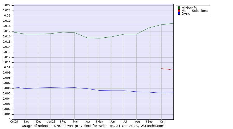 Historical trends in the usage of Mizbanfa vs. Mono Solutions vs. Dynu
