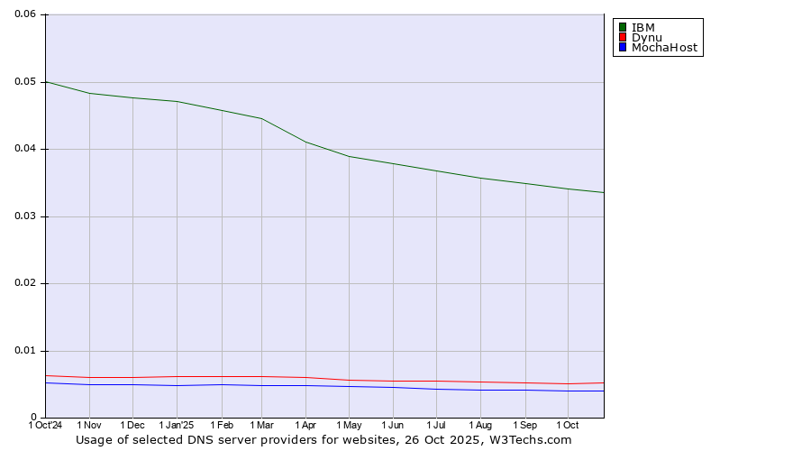 Historical trends in the usage of IBM vs. Dynu vs. MochaHost