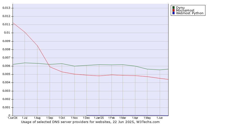 Historical trends in the usage of Dynu vs. MochaHost vs. Webhost Python