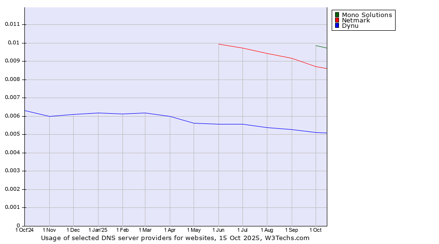 Historical trends in the usage of Mono Solutions vs. Netmark vs. Dynu