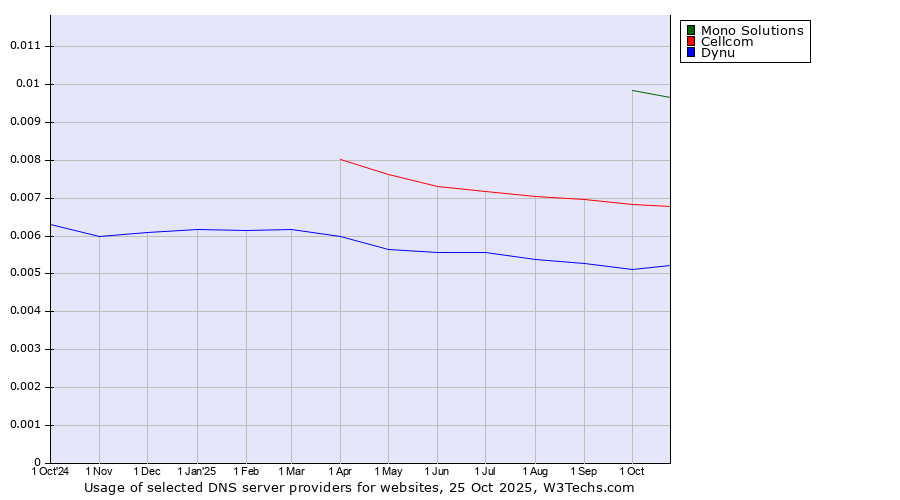 Historical trends in the usage of Mono Solutions vs. Cellcom vs. Dynu