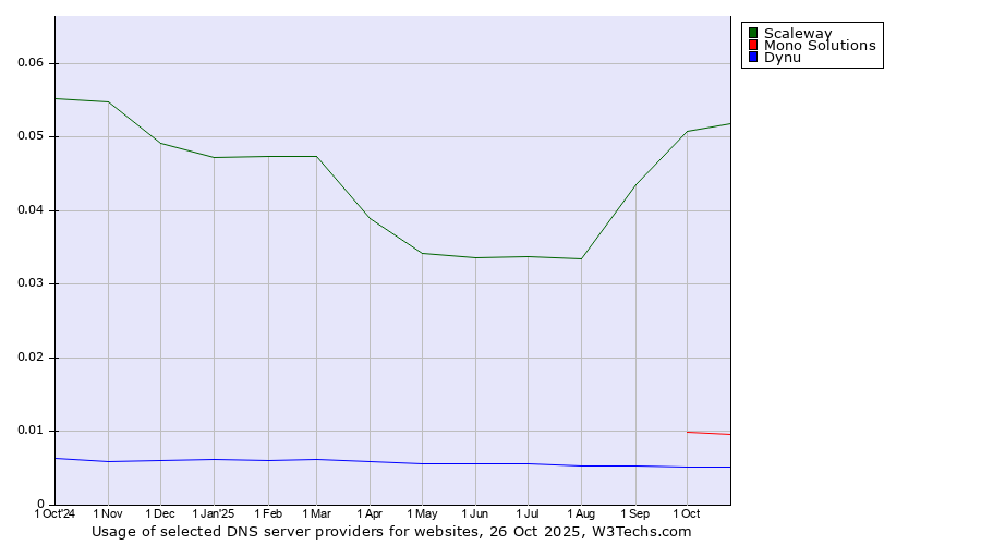 Historical trends in the usage of Scaleway vs. Mono Solutions vs. Dynu
