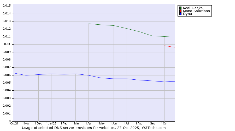 Historical trends in the usage of Real Geeks vs. Mono Solutions vs. Dynu