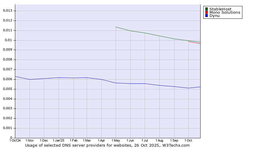 Historical trends in the usage of StableHost vs. Mono Solutions vs. Dynu
