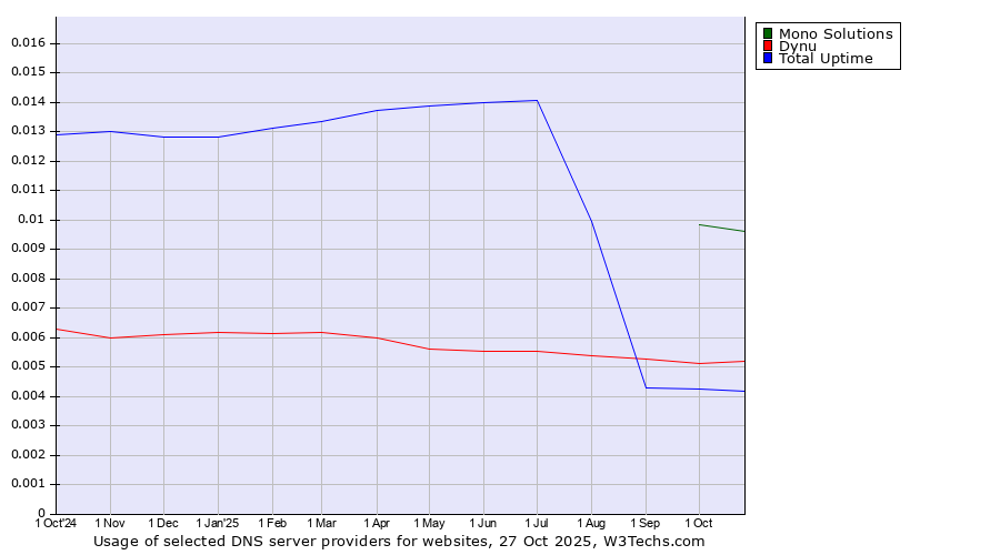 Historical trends in the usage of Mono Solutions vs. Dynu vs. Total Uptime