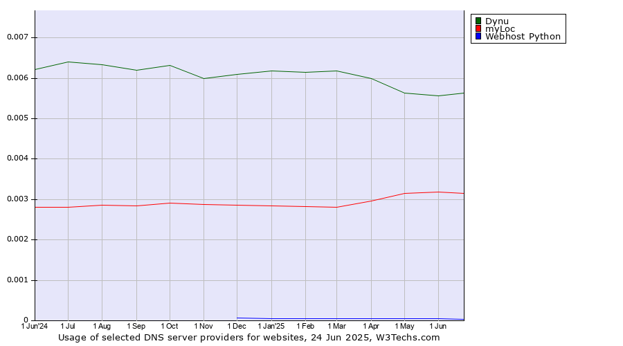 Historical trends in the usage of Dynu vs. myLoc vs. Webhost Python