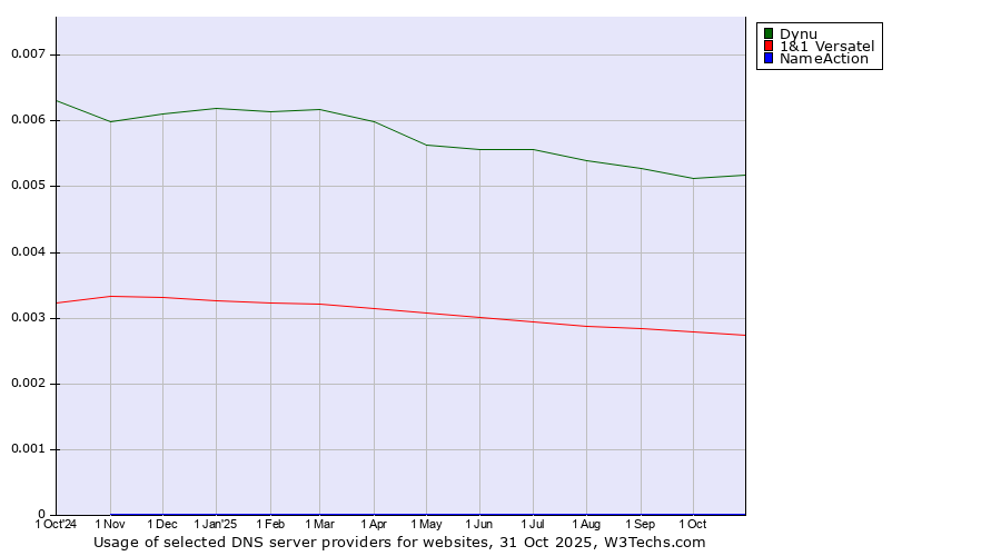 Historical trends in the usage of Dynu vs. 1&1 Versatel vs. NameAction