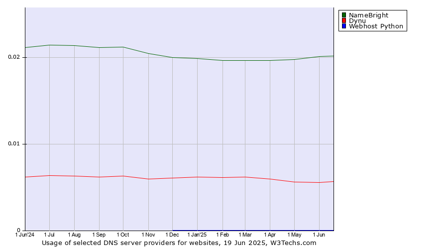 Historical trends in the usage of NameBright vs. Dynu vs. Webhost Python