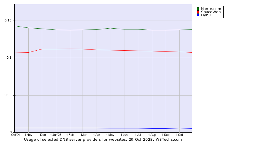 Historical trends in the usage of Name.com vs. SpaceWeb vs. Dynu