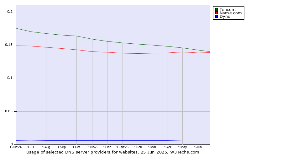 Historical trends in the usage of Tencent vs. Name.com vs. Dynu