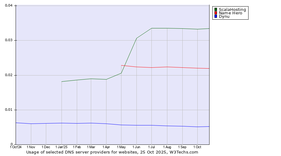 Historical trends in the usage of ScalaHosting vs. Name Hero vs. Dynu