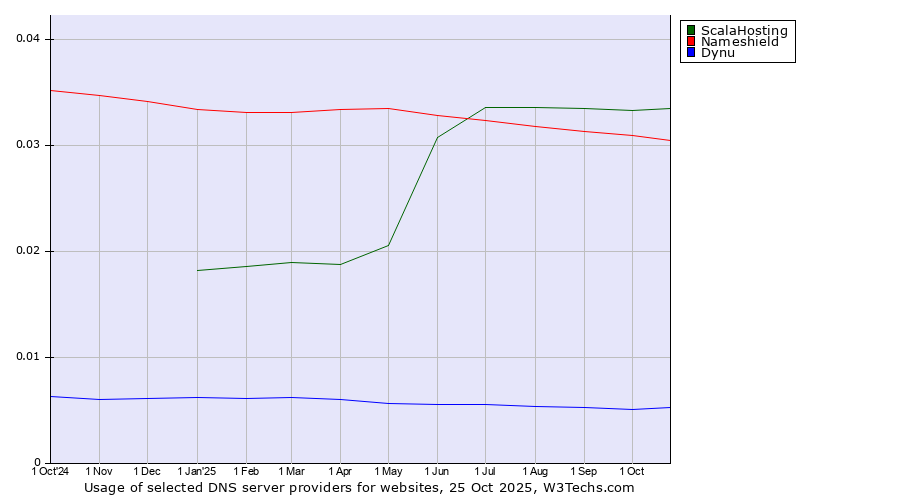 Historical trends in the usage of ScalaHosting vs. Nameshield vs. Dynu