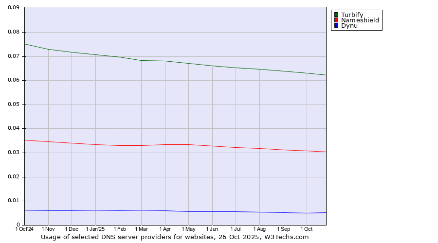Historical trends in the usage of Turbify vs. Nameshield vs. Dynu