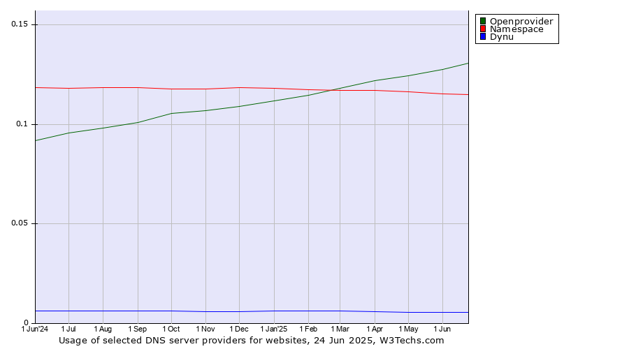 Historical trends in the usage of Openprovider vs. Namespace vs. Dynu