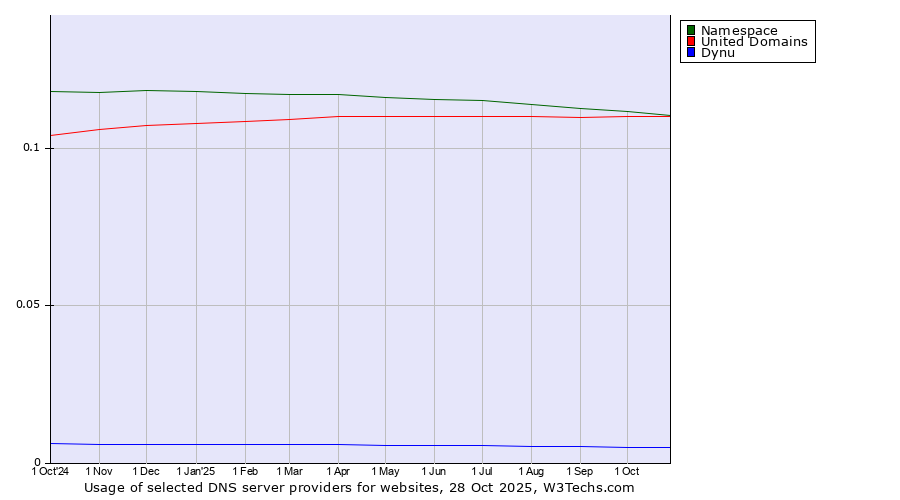 Historical trends in the usage of Namespace vs. United Domains vs. Dynu