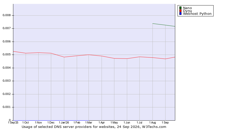 Historical trends in the usage of Nano vs. Dynu vs. Webhost Python