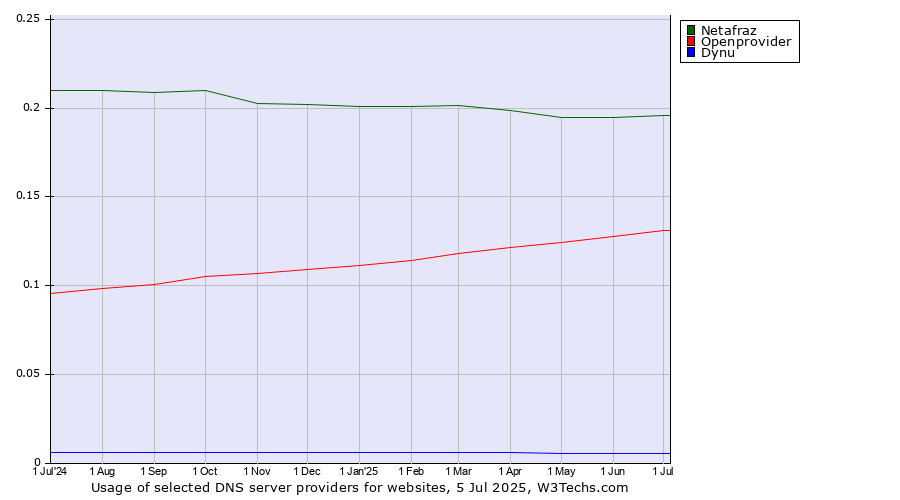 Historical trends in the usage of Netafraz vs. Openprovider vs. Dynu