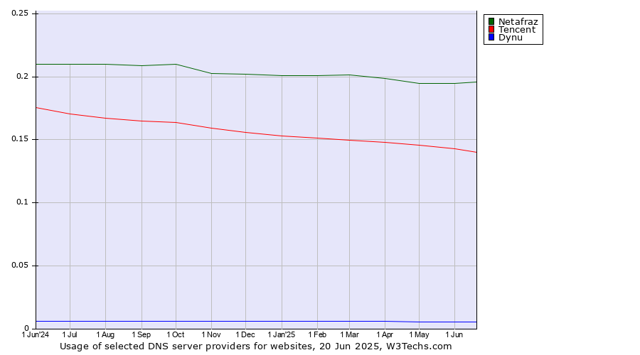 Historical trends in the usage of Netafraz vs. Tencent vs. Dynu