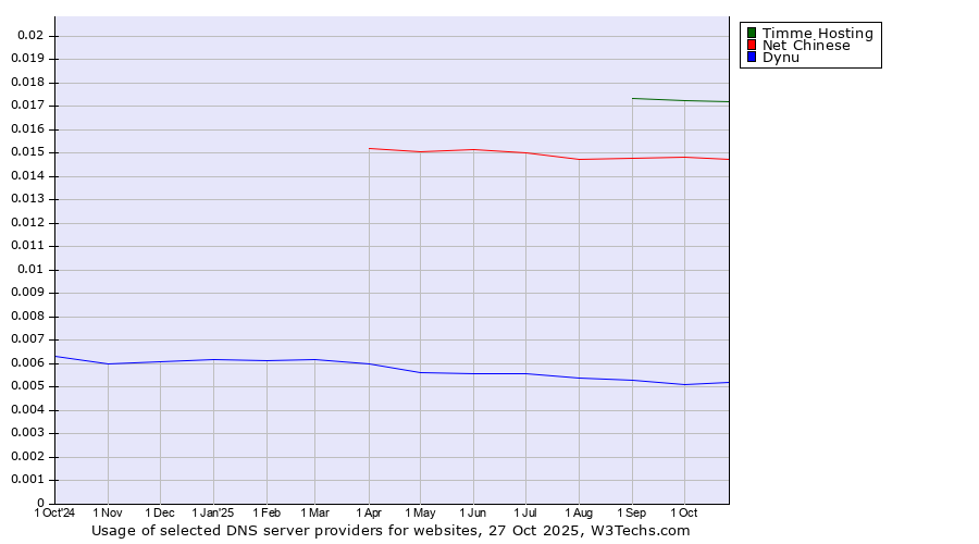 Historical trends in the usage of Timme Hosting vs. Net Chinese vs. Dynu