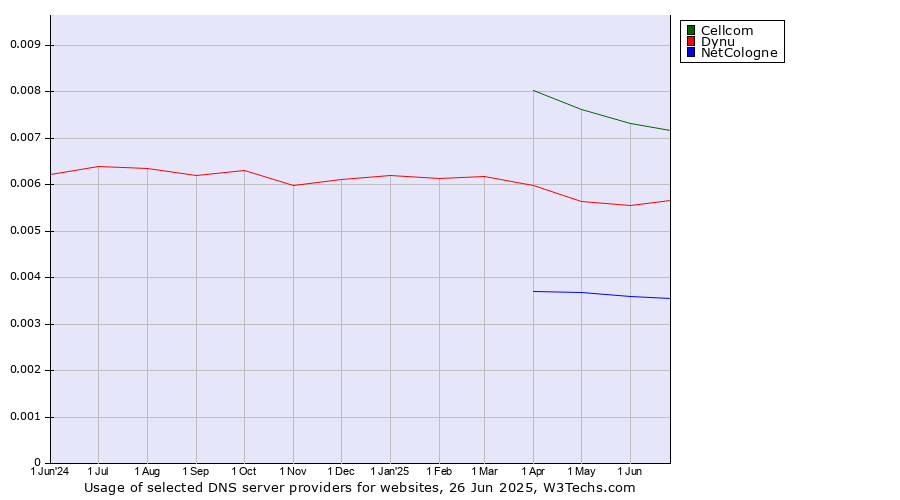 Historical trends in the usage of Cellcom vs. Dynu vs. NetCologne
