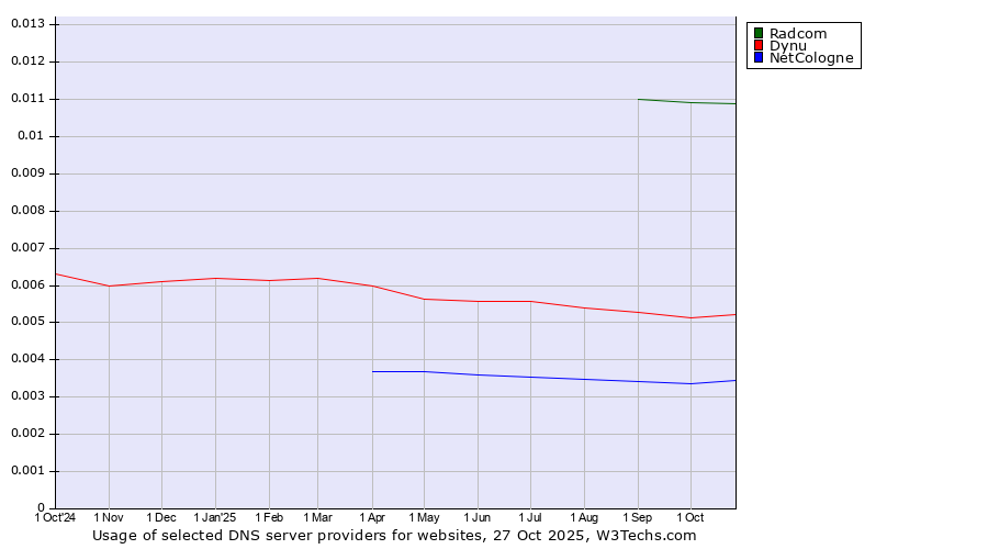 Historical trends in the usage of Radcom vs. Dynu vs. NetCologne