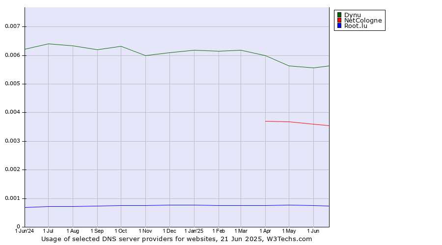 Historical trends in the usage of Dynu vs. NetCologne vs. Root.lu