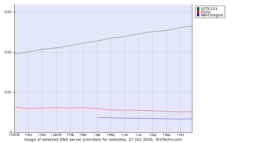 Historical trends in the usage of SITE123 vs. Dynu vs. NetCologne
