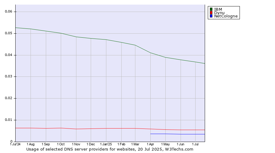 Historical trends in the usage of IBM vs. Dynu vs. NetCologne