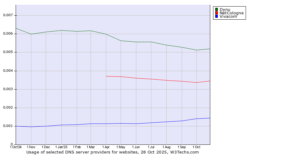 Historical trends in the usage of Dynu vs. NetCologne vs. Vivacom