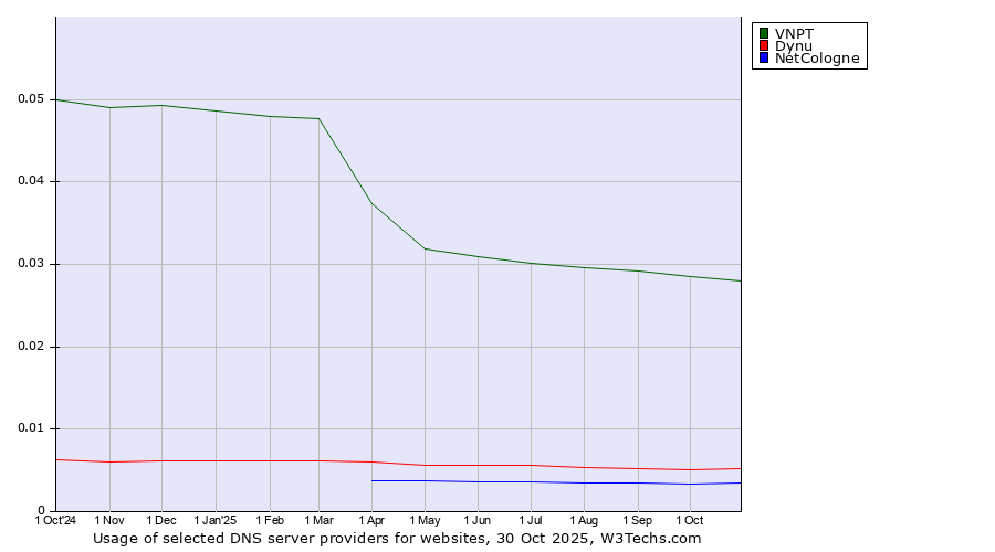 Historical trends in the usage of VNPT vs. Dynu vs. NetCologne