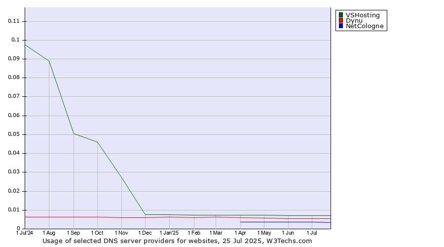 Historical trends in the usage of VSHosting vs. Dynu vs. NetCologne