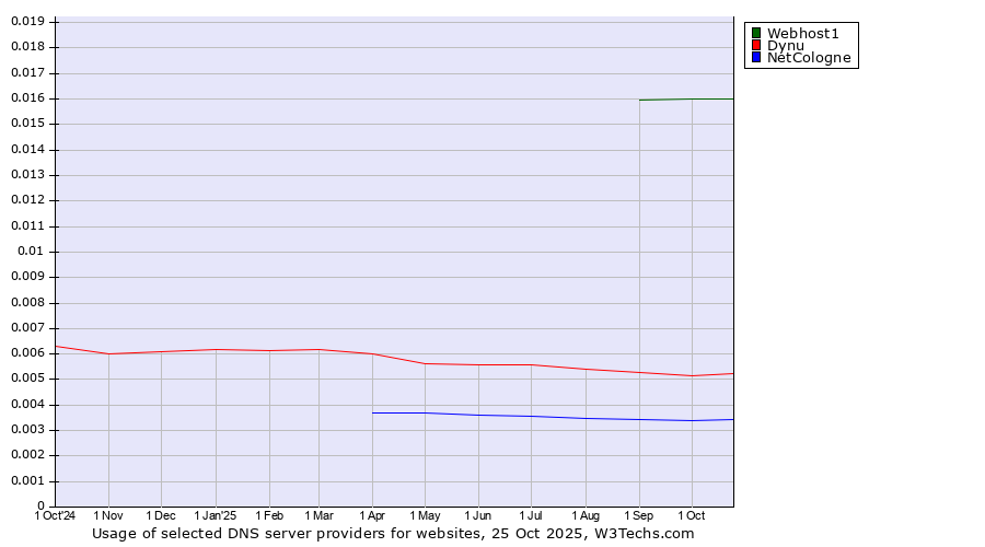 Historical trends in the usage of Webhost1 vs. Dynu vs. NetCologne