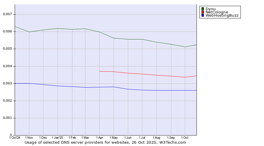 Historical trends in the usage of Dynu vs. NetCologne vs. WebHostingBuzz