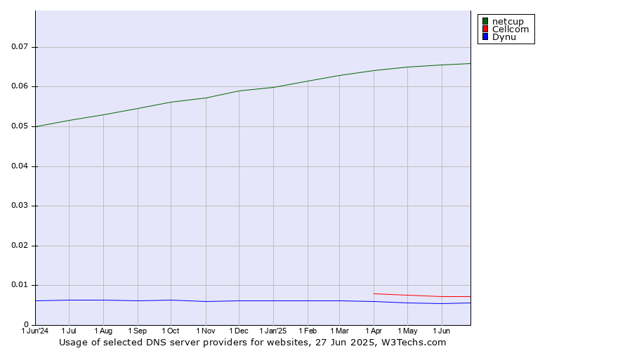 Historical trends in the usage of netcup vs. Cellcom vs. Dynu