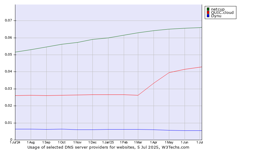 Historical trends in the usage of netcup vs. QUIC.cloud vs. Dynu