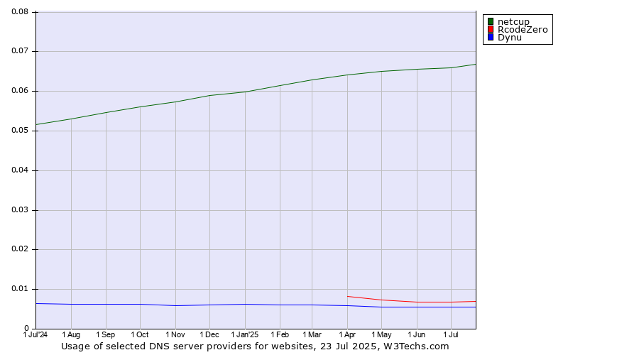 Historical trends in the usage of netcup vs. RcodeZero vs. Dynu