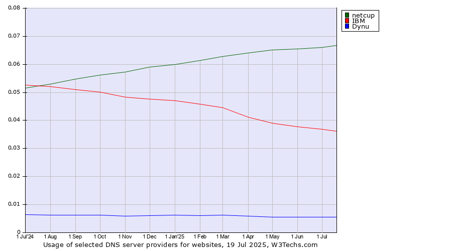 Historical trends in the usage of netcup vs. IBM vs. Dynu