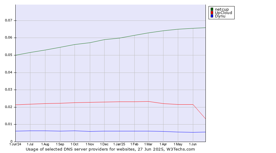 Historical trends in the usage of netcup vs. UpCloud vs. Dynu