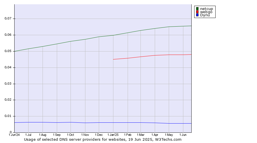 Historical trends in the usage of netcup vs. webgo vs. Dynu