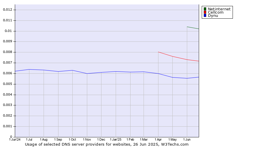 Historical trends in the usage of Netinternet vs. Cellcom vs. Dynu