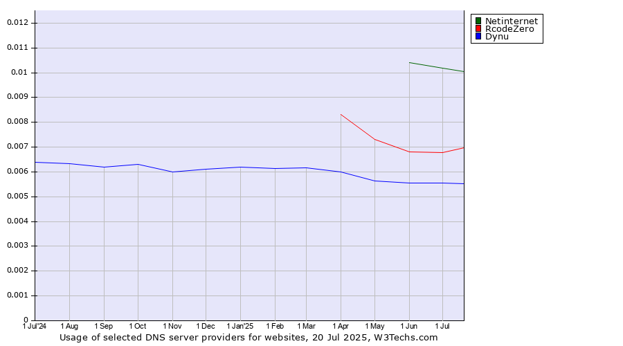 Historical trends in the usage of Netinternet vs. RcodeZero vs. Dynu